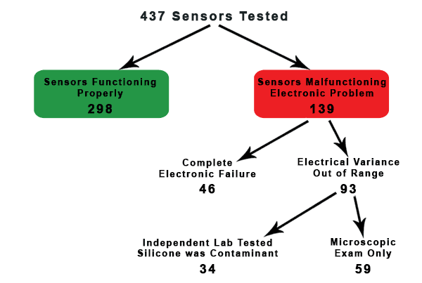 K&N MAF Sensor Test Chart